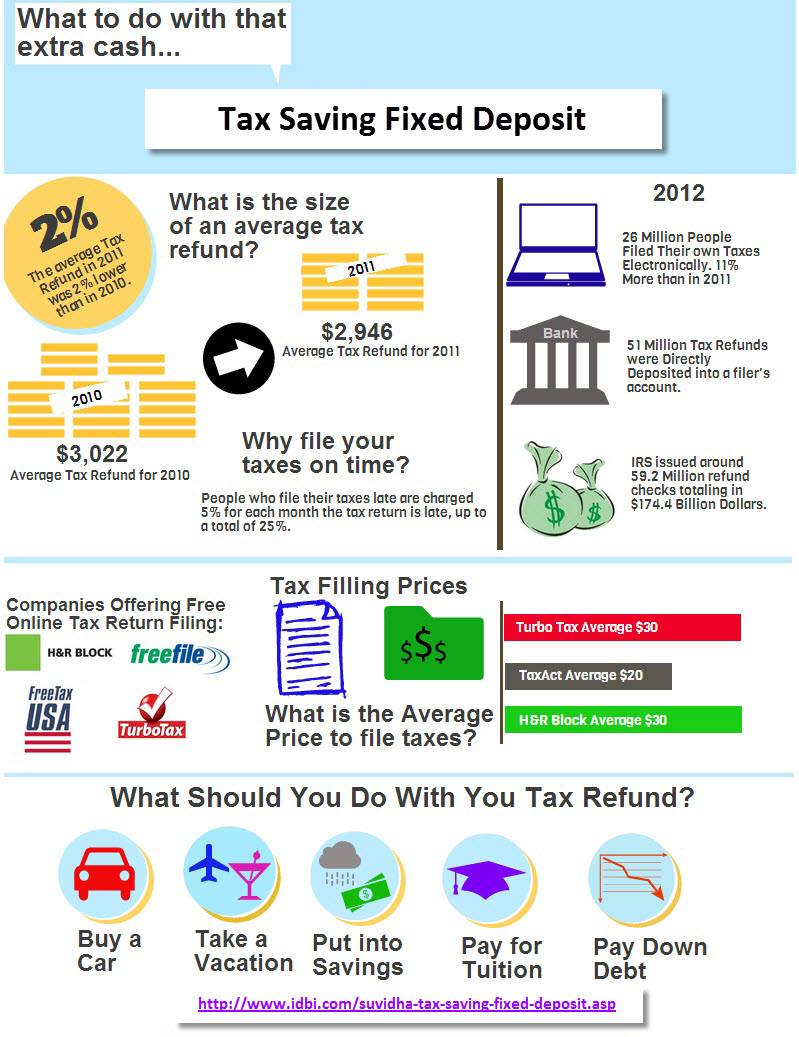 Tax Saving Fixed Deposit Visual ly