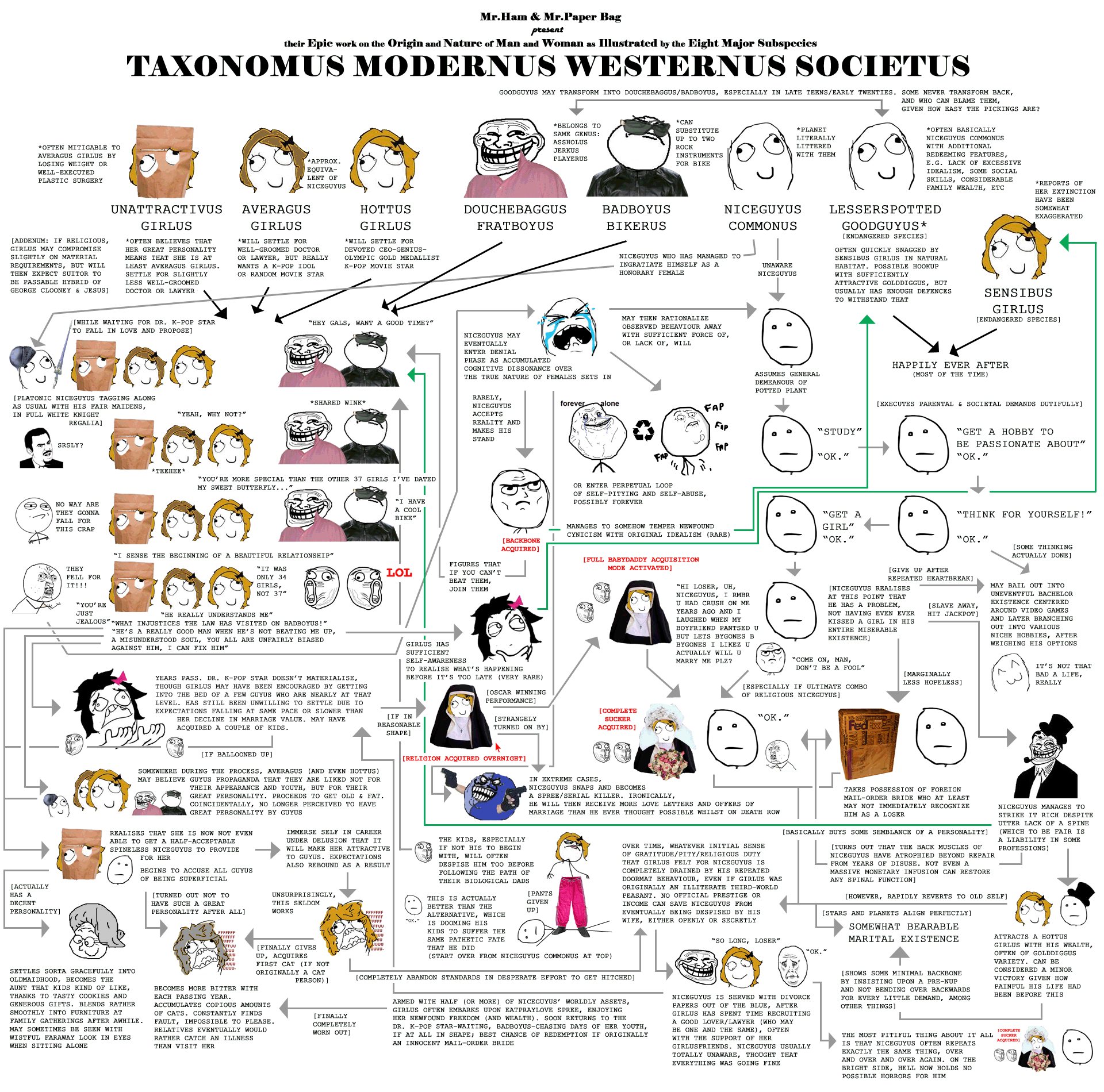 Taxonomus Modernus Westernus Societus  Infographic