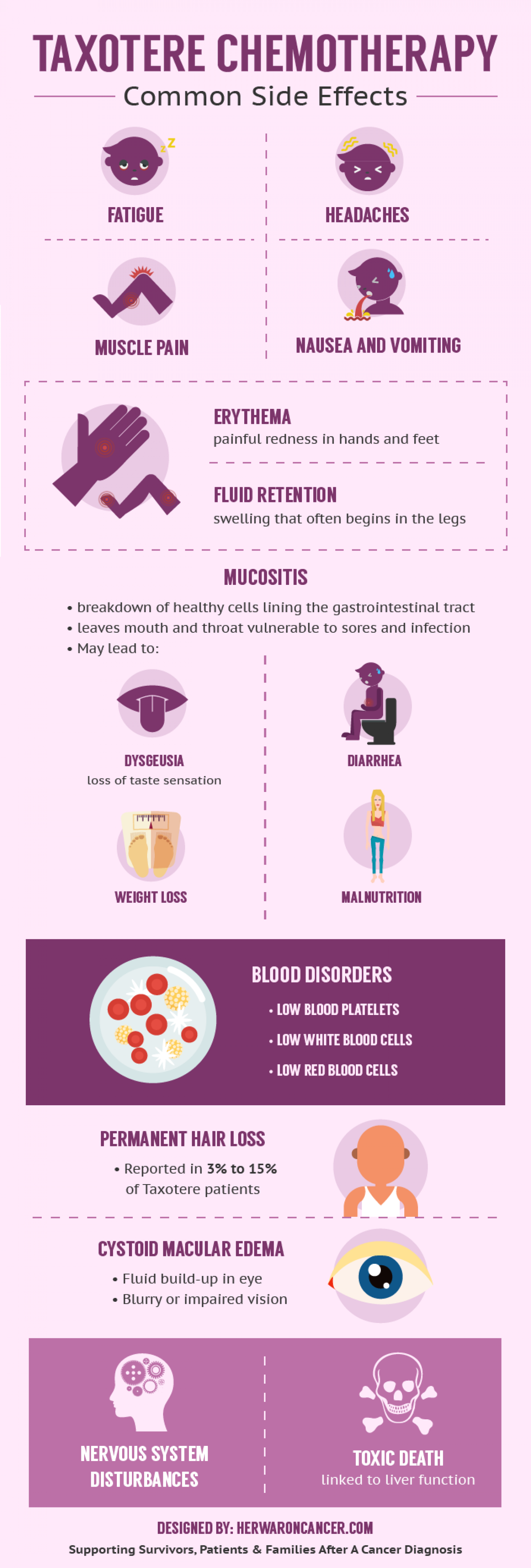 Taxotere Chemotherapy: Common Side Effects Infographic