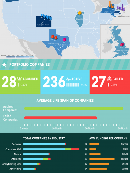 TechStars Accelerator By The Numbers Infographic