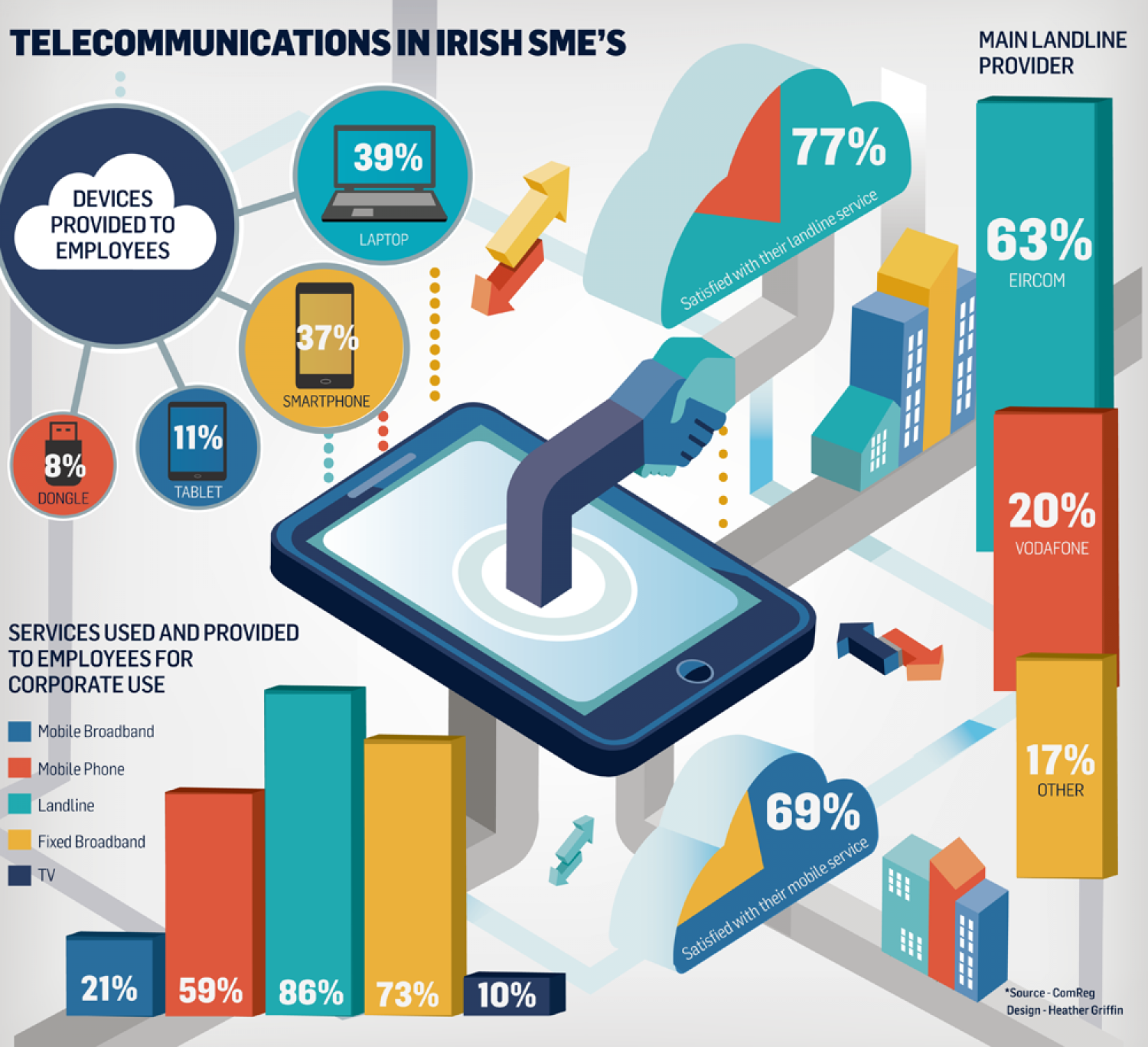 Telecommunications in Irish SME's Infographic