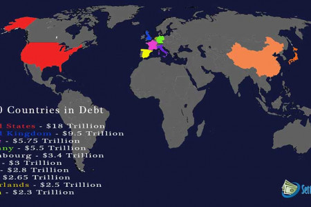 Ten Countries With High Debt in 2014 Infographic