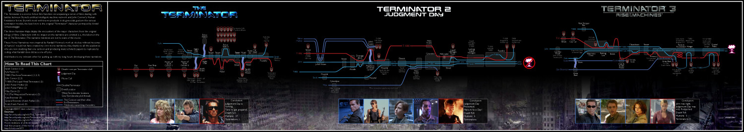 Terminator Movie Narratives Infographic