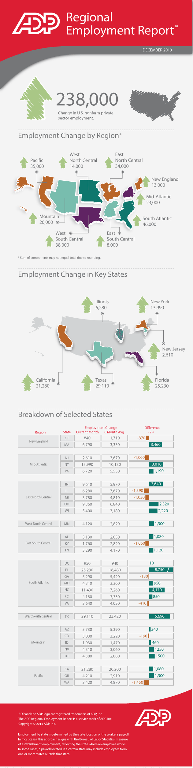 Texas and Florida Lead Growth Among Large States From November to December  Infographic