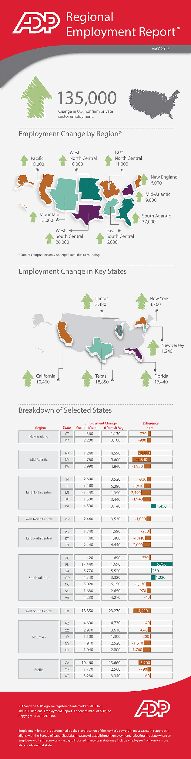 Texas, Florida, California, Georgia And North Carolina Show Largest Job Increases In May  Infographic