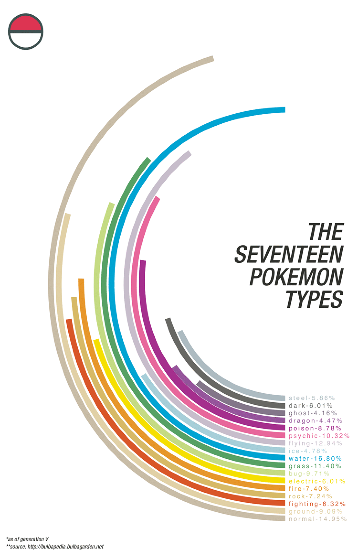 The 17 Pokemon Types Infographic