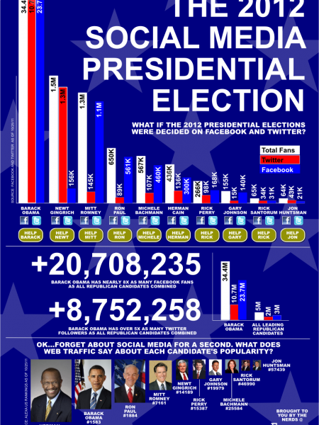 The 2012 Social Media Presidential Election Infographic