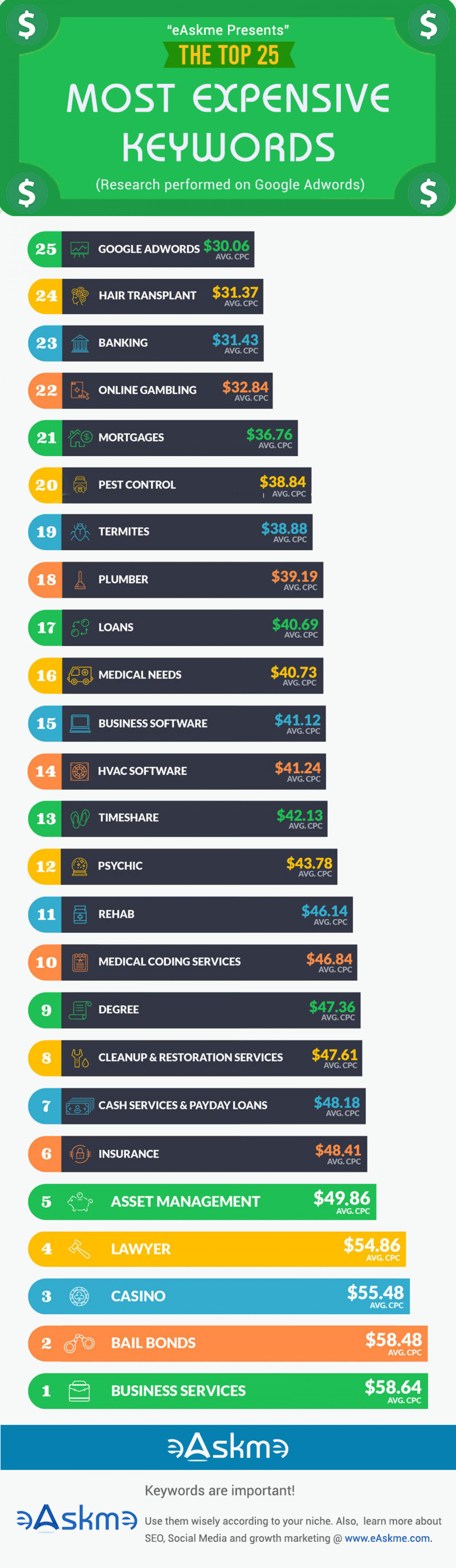 The 25 Most Expensive Adwords Keywords Infographic