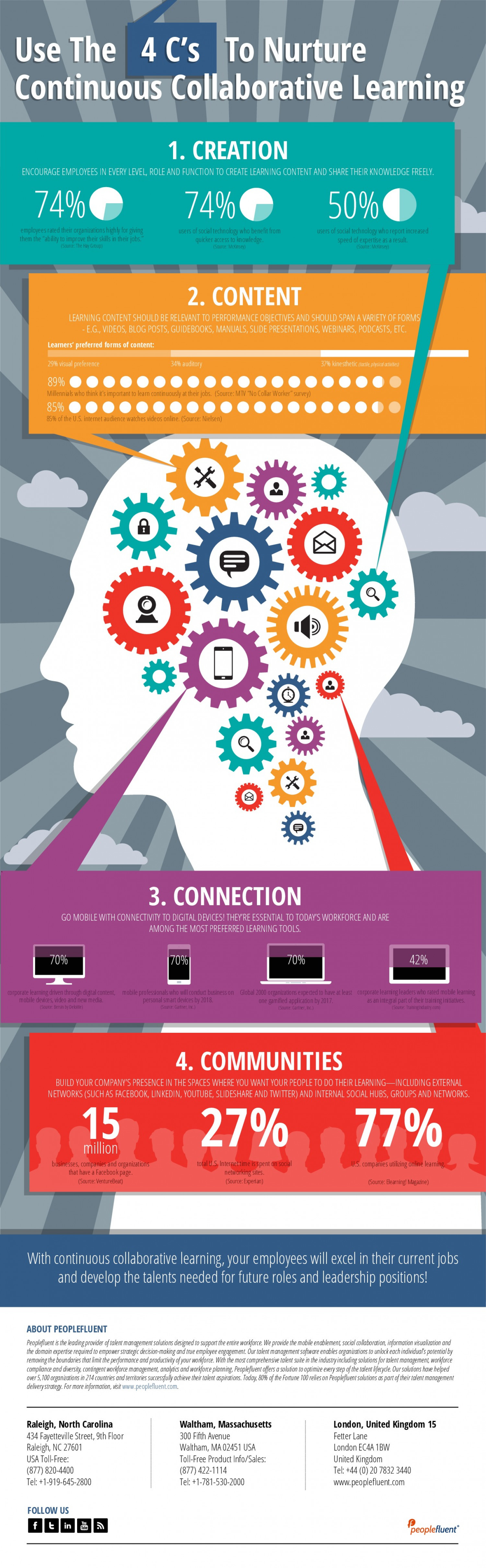 The 4 Cs to Nurture Continuous Collaborative Learning Infographic