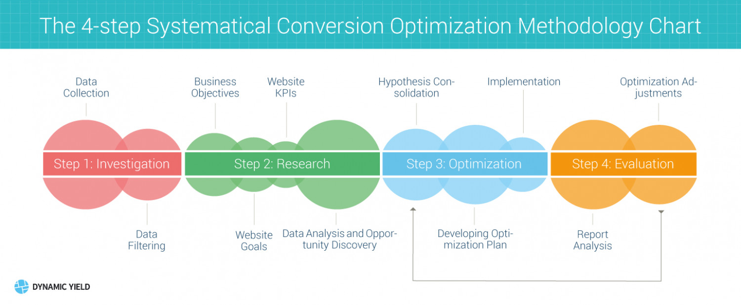 The 4-step Systematical Conversion Optimization Methodology Chart Infographic