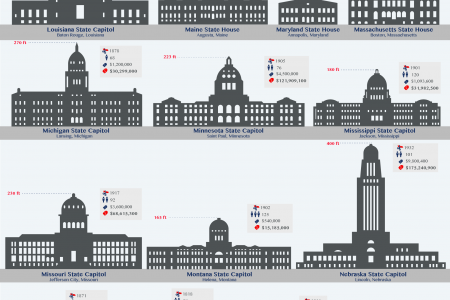 The 50 State Capitol Buildings of the United States Illustrated to Scale Infographic