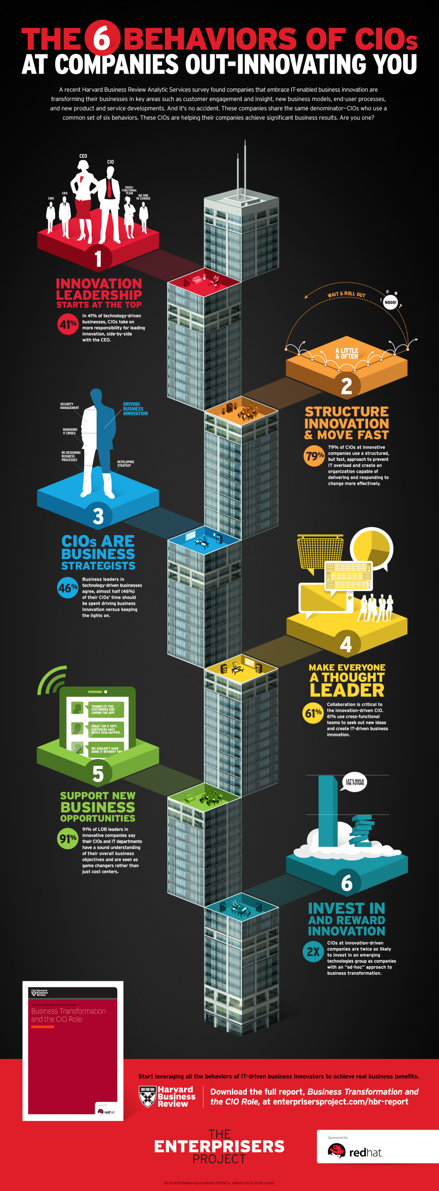 The 6 Behaviors of CIOs at Companies Out-Innovating you Infographic