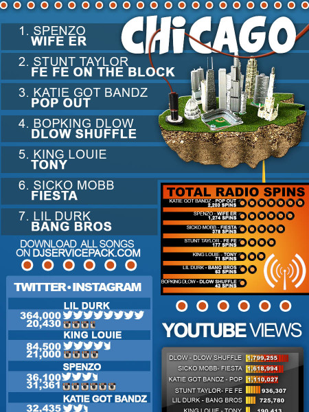 The Hottest 7 Songs in The Hottest 7 Cities Infographic
