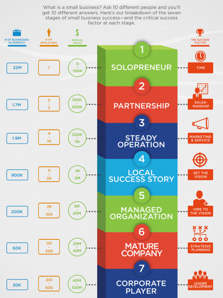 The 7 Stages of Small Business Success Infographic