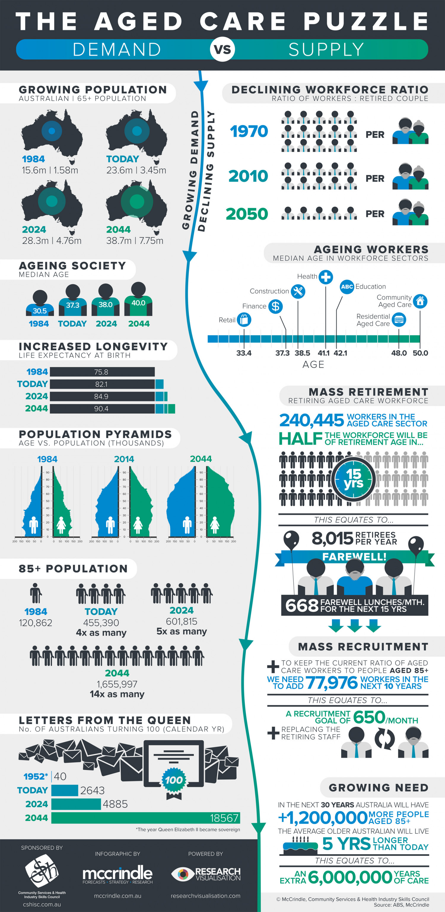 The Aged Care Puzzle Infographic