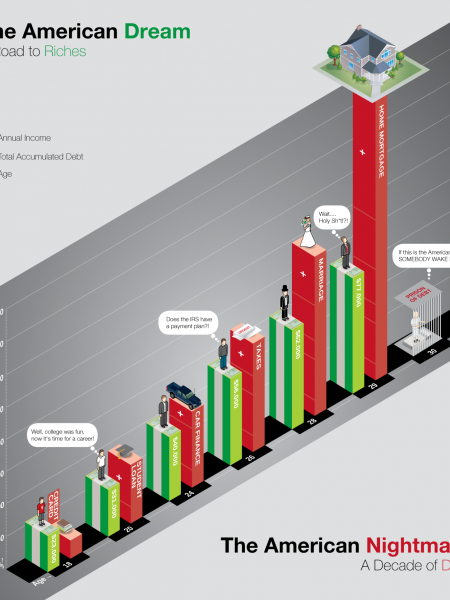 The American Dream: Pursuing Success by Constantly Applying for Loans Infographic