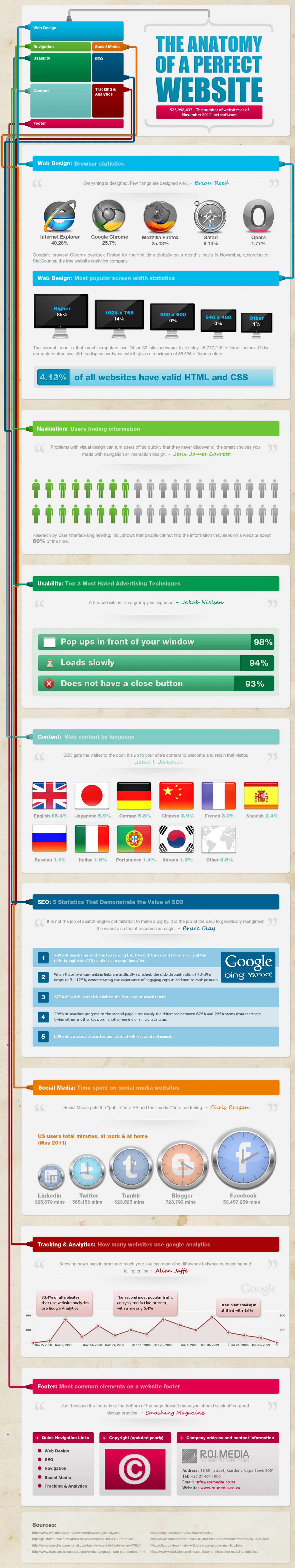 The Anatomy of a Perfect Website Infographic