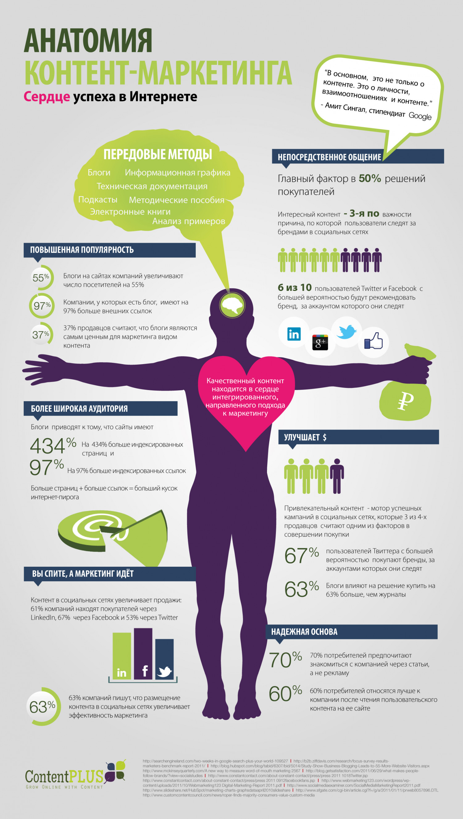 The Anatomy of Content Marketing [Russian Infographic] Infographic