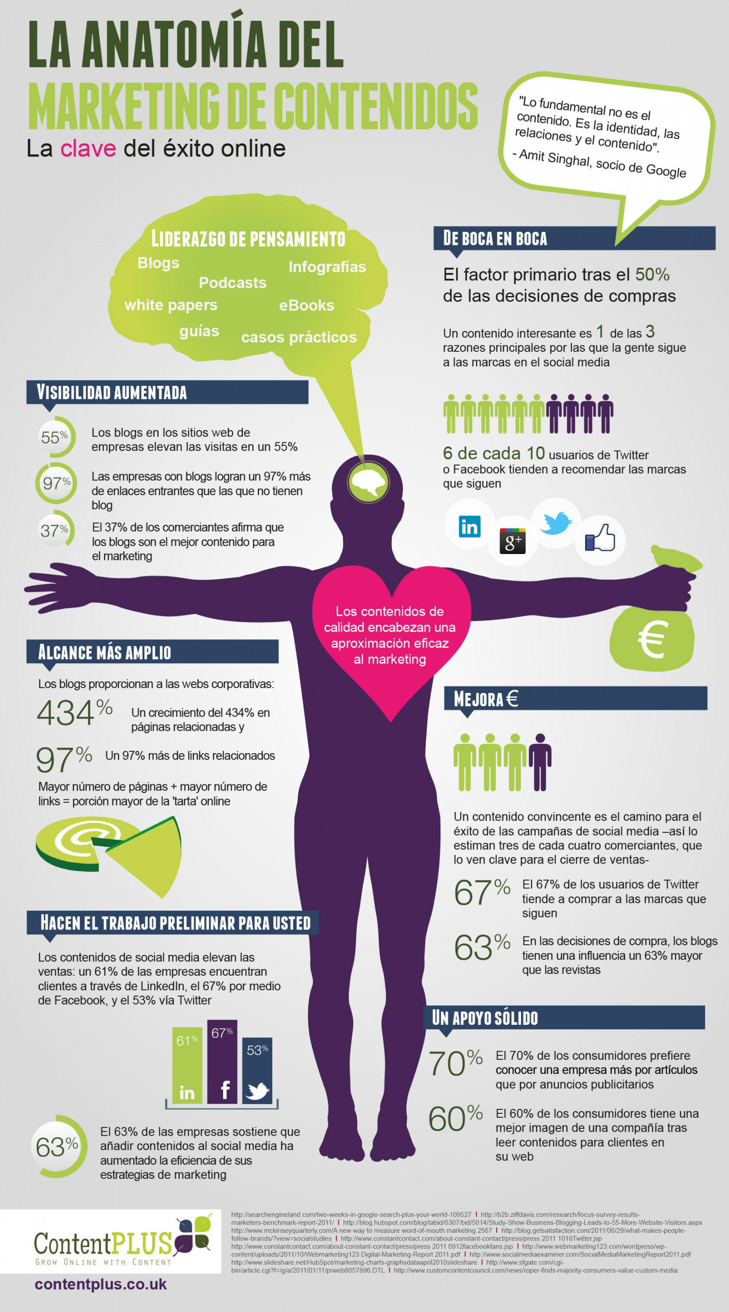 La Anatomia del Marketing de Contenidos Infographic
