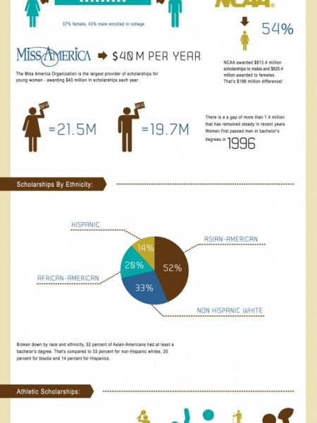 The Anatomy Of Scholarships In US [Infographic] Infographic