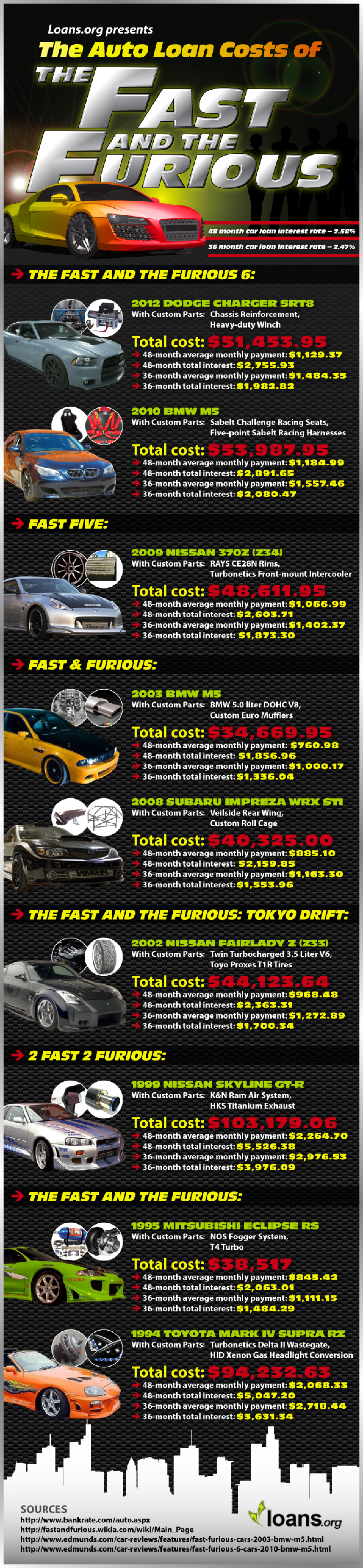 The Auto Loan Costs of The Fast and the Furious Infographic
