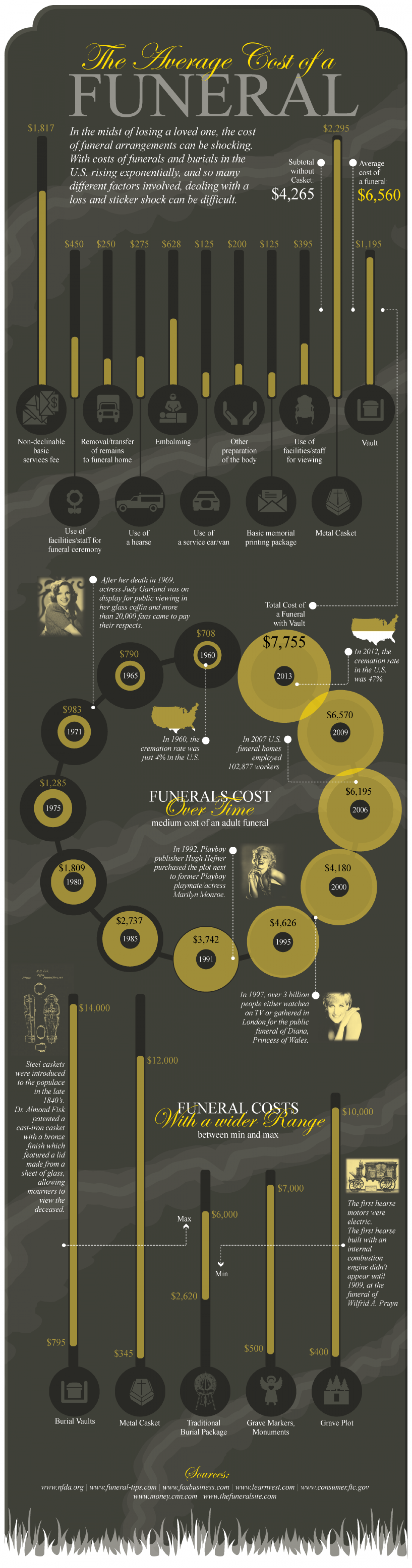 The Average Cost Of A Funeral Infographic