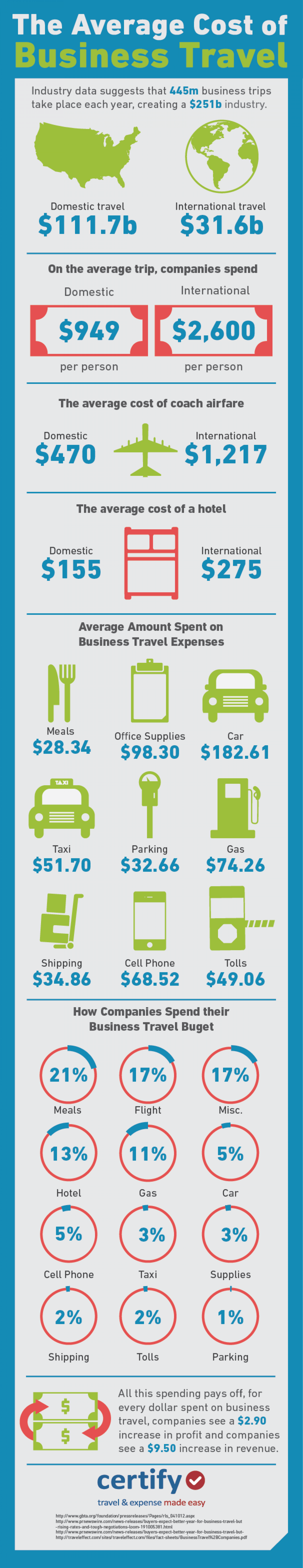 The Average Cost of Business Travel Infographic