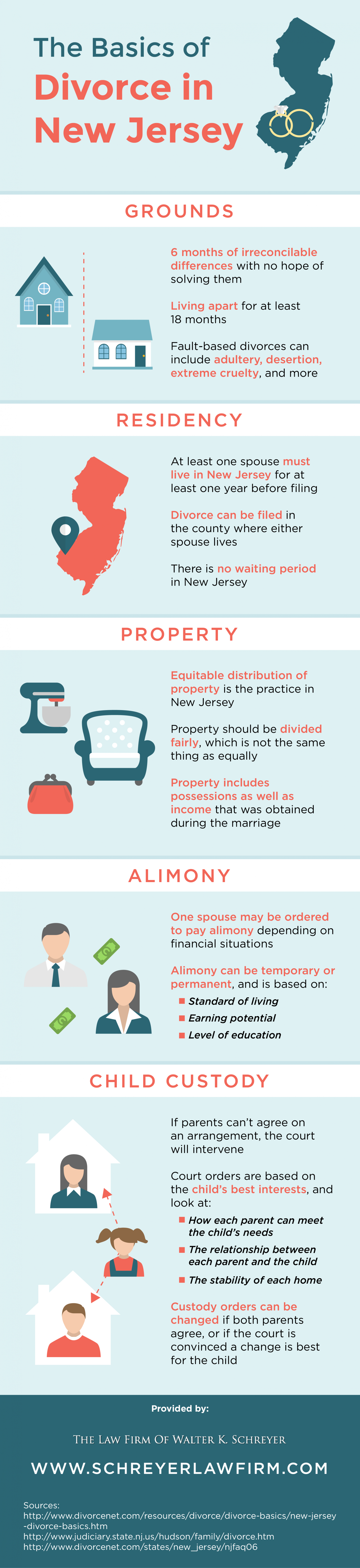 The Basics of Divorce in New Jersey Infographic