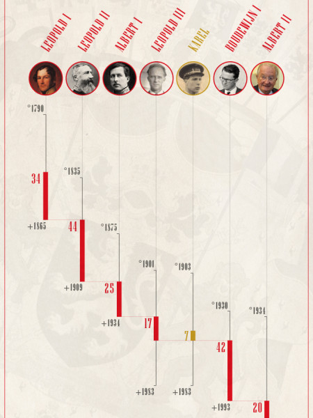 The Belgian kings Infographic
