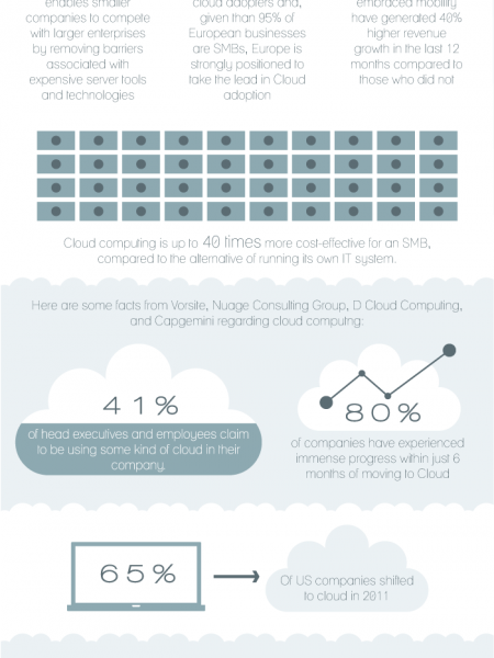 Cloud Computing and the Benefits  Infographic