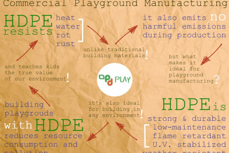 The Benefits of Using HDPE in Commercial Playground Manufacturing Infographic