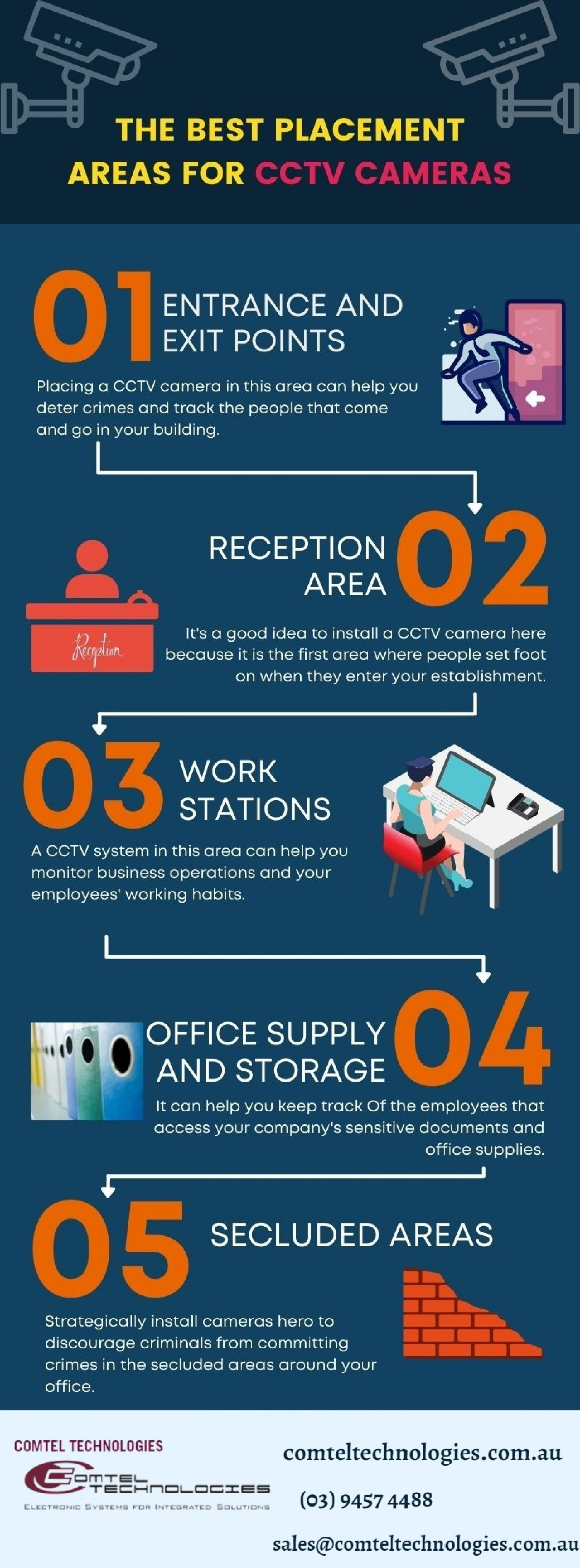 The Best Placement Areas for CCTV Cameras Infographic