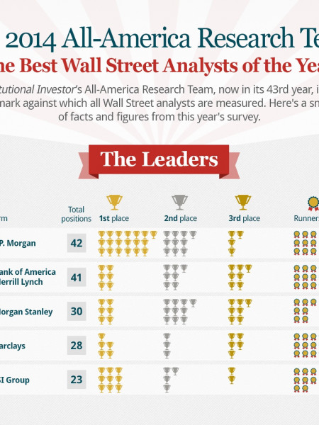 The Best Wall Street Analysts of 2014 Infographic