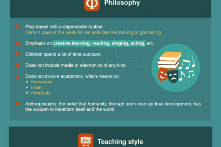 The Big Three: Comparing Montessori, Waldorf, and Reggio Emilia Learning Philosophies Infographic