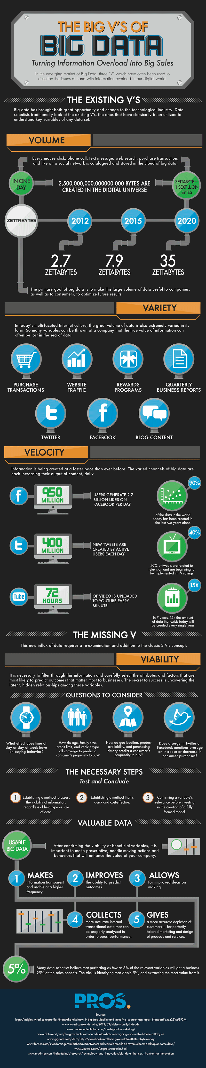 The Big V's of Big Data Infographic
