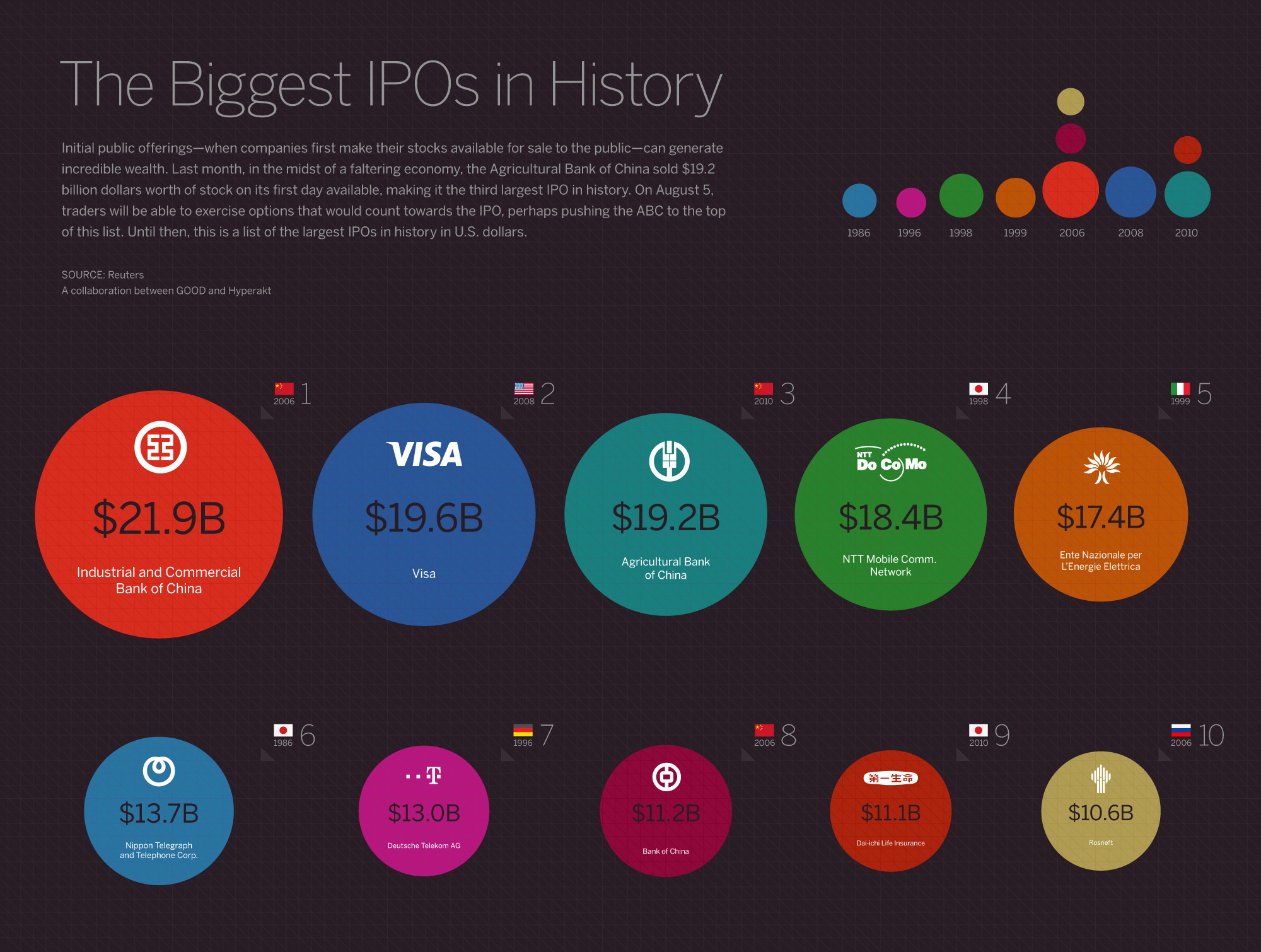 The Biggest IPOs in History Visual.ly