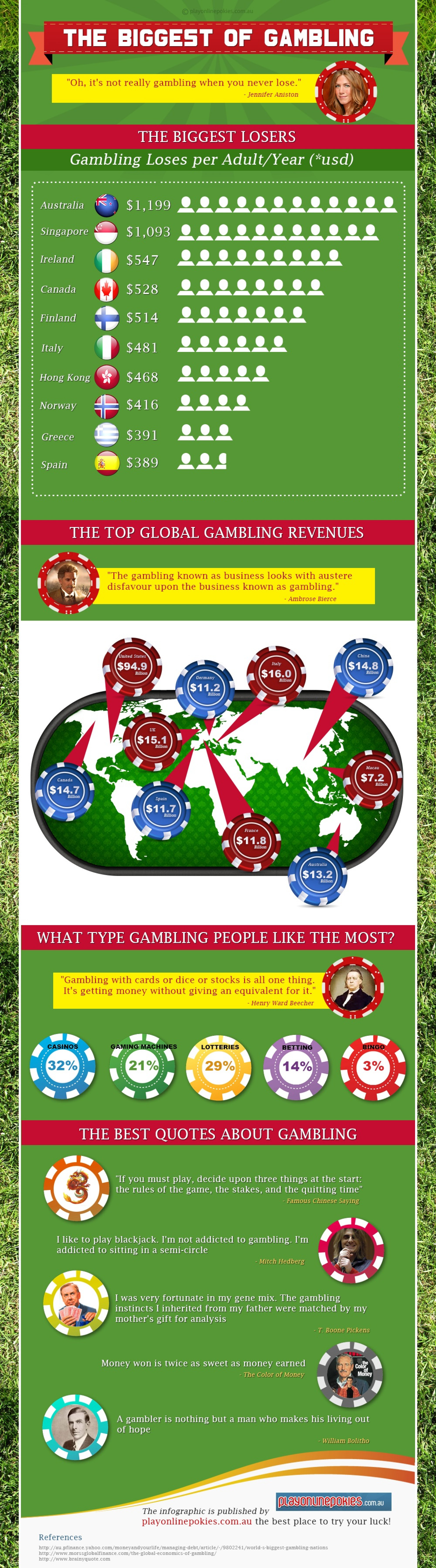 The Biggest Of Gambling Infographic