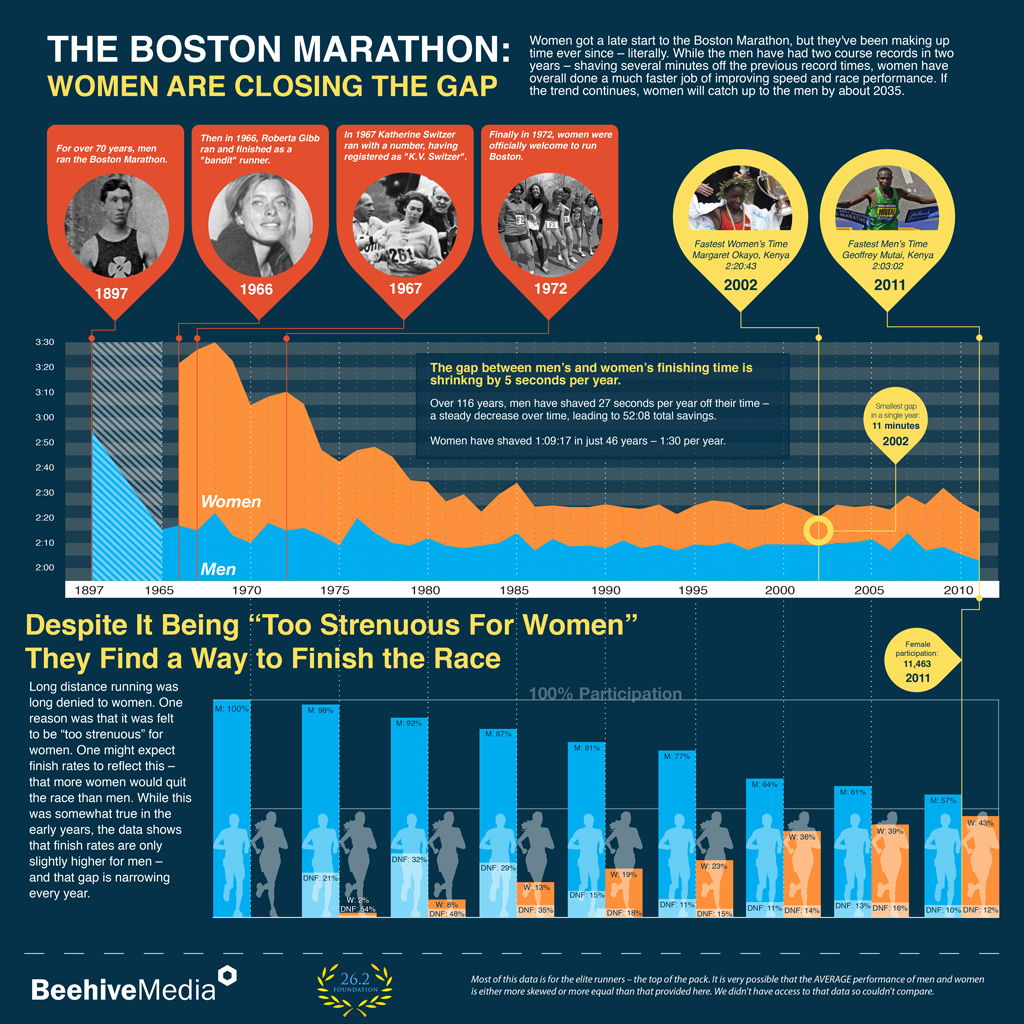 The Boston Marathon Women Are Closing The Gap Visual.ly