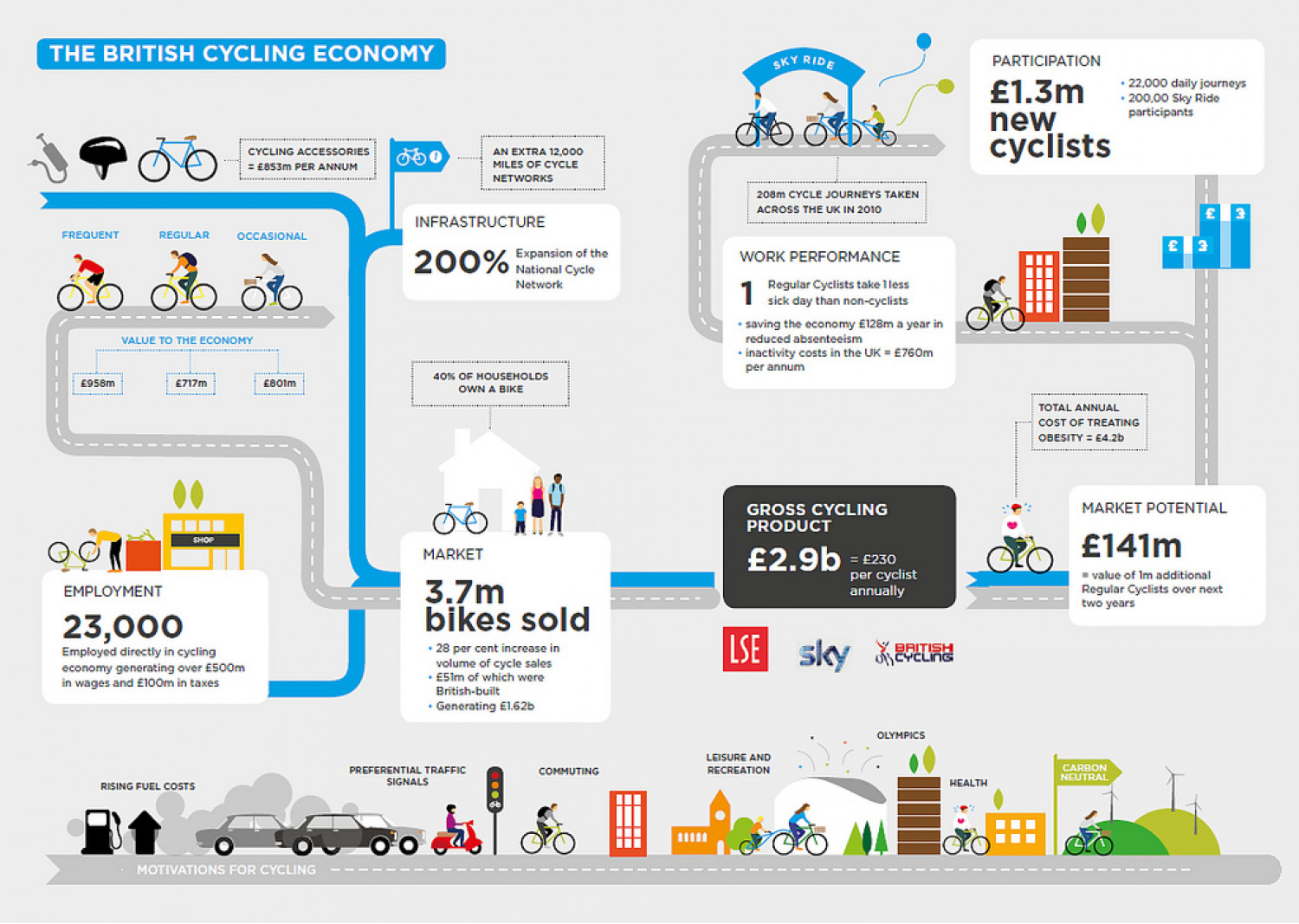 The British Cycling Economy Infographic