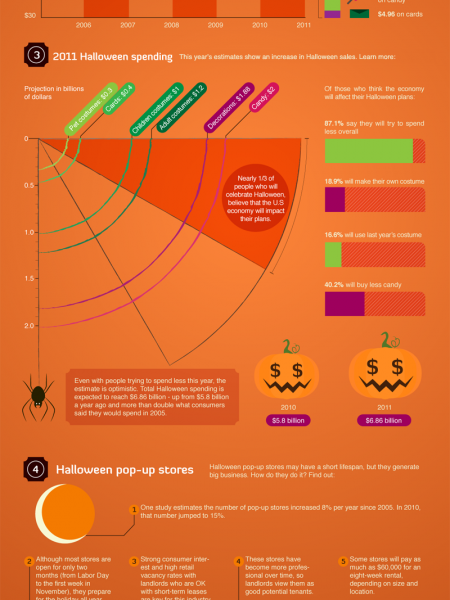 The Business of Halloween  Infographic