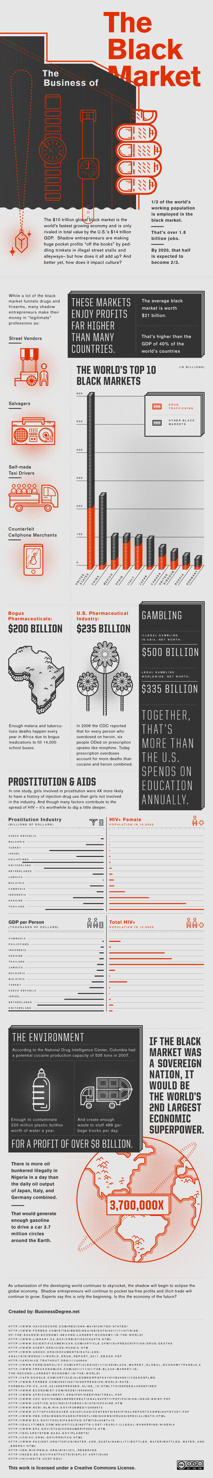 The Business of the Black Market Infographic