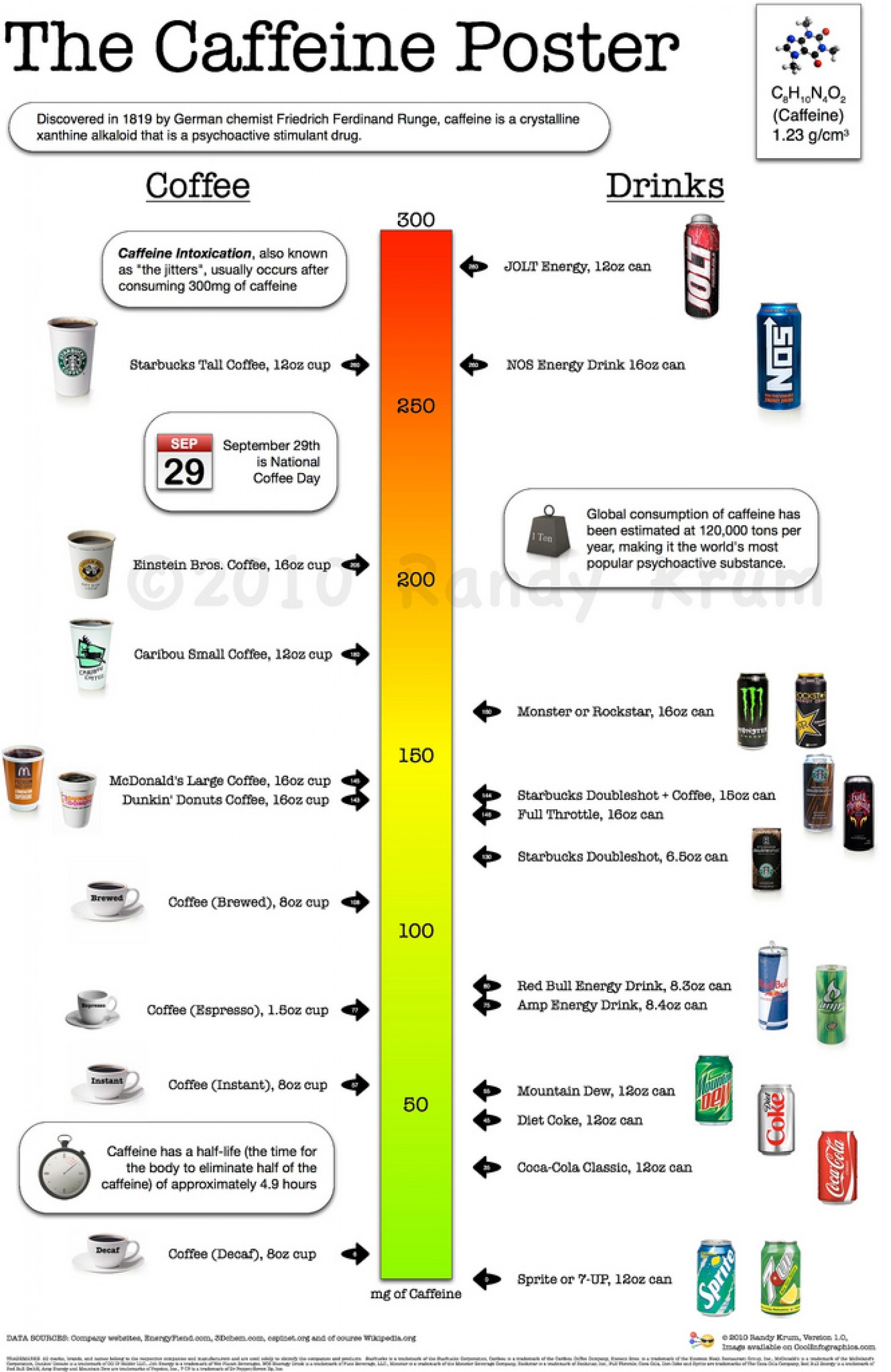The Caffeine Poster, How Much Caffeine Are You Drinking? Infographic