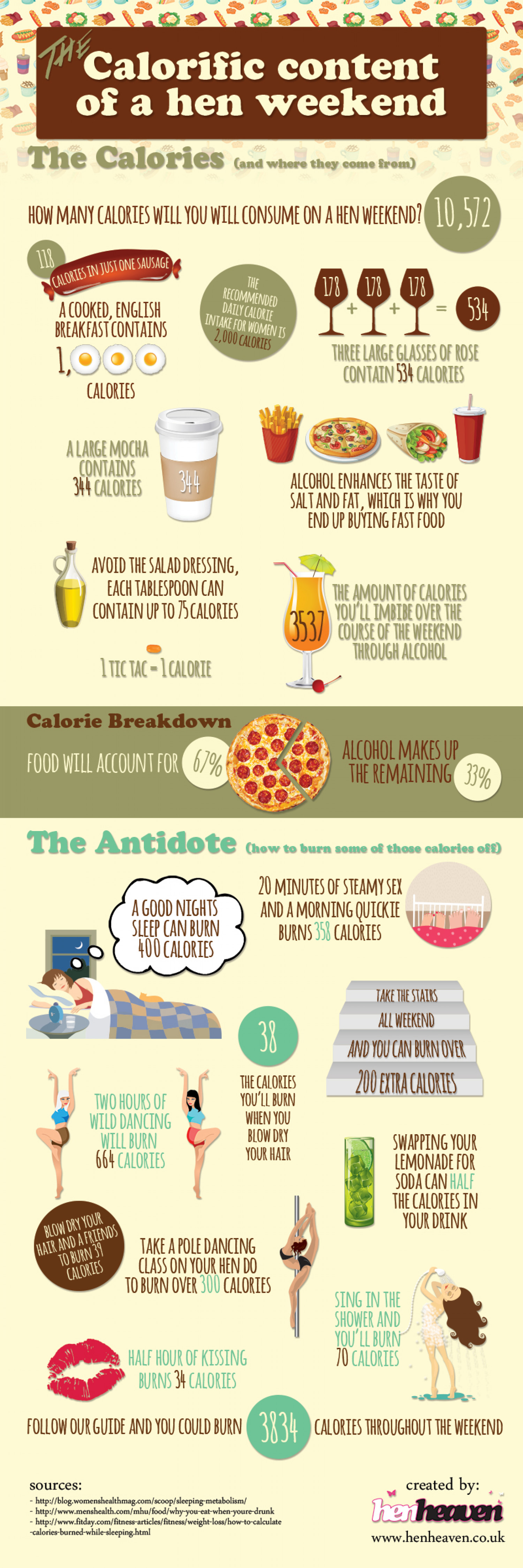 The Calorific Content of a Hen Weekend Infographic