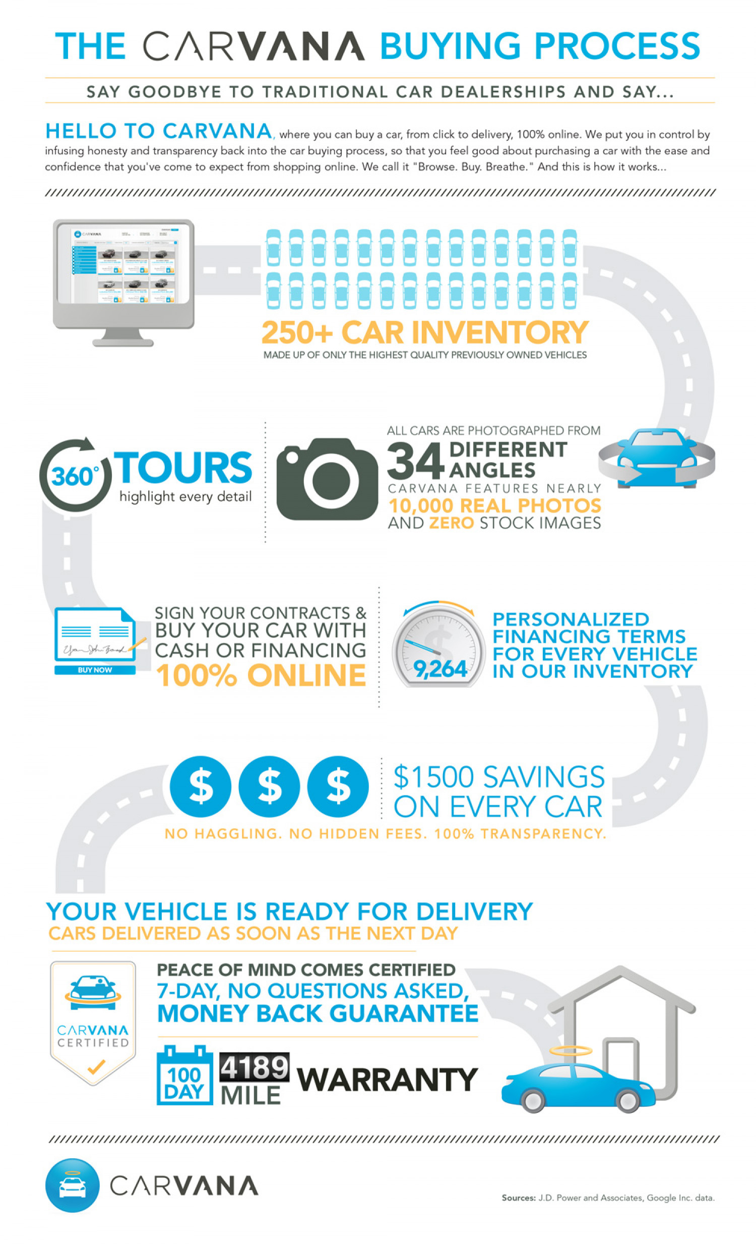 The Carvana Car Buying Process Infographic