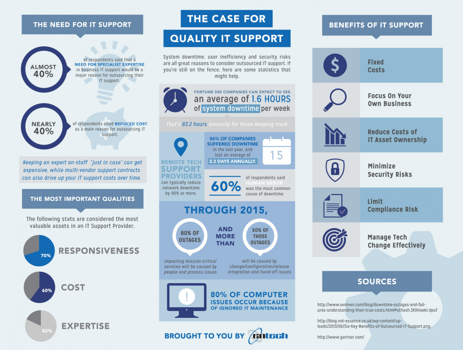 The Case for Quality IT Support Infographic