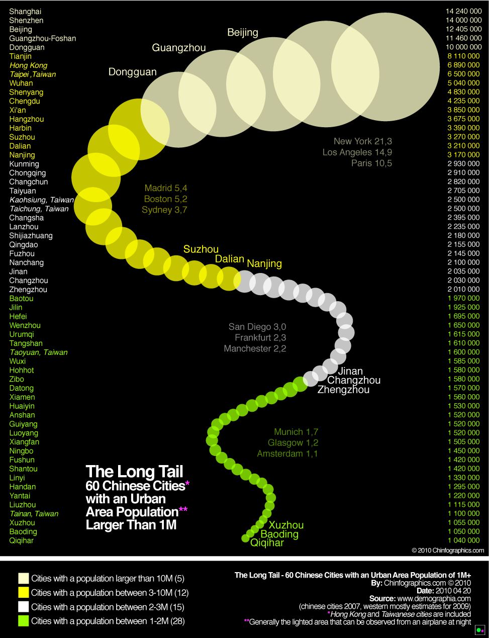 The Chinese Population Infographic