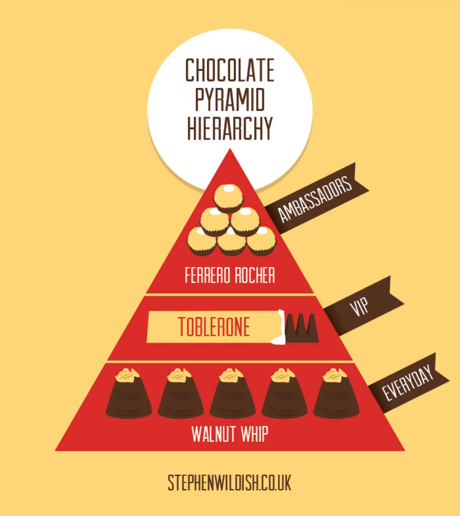 The Chocolate Pyramid Hierarchy Infographic