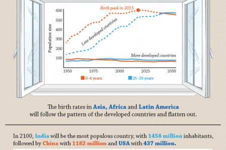 The Closing Window of Population Growth Infographic