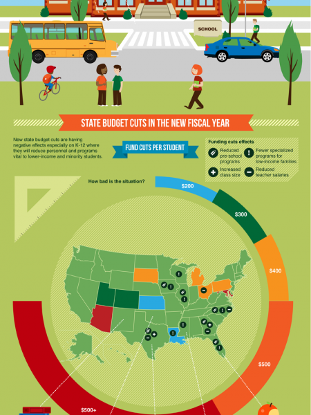 The Collapse of Public Education In America Infographic