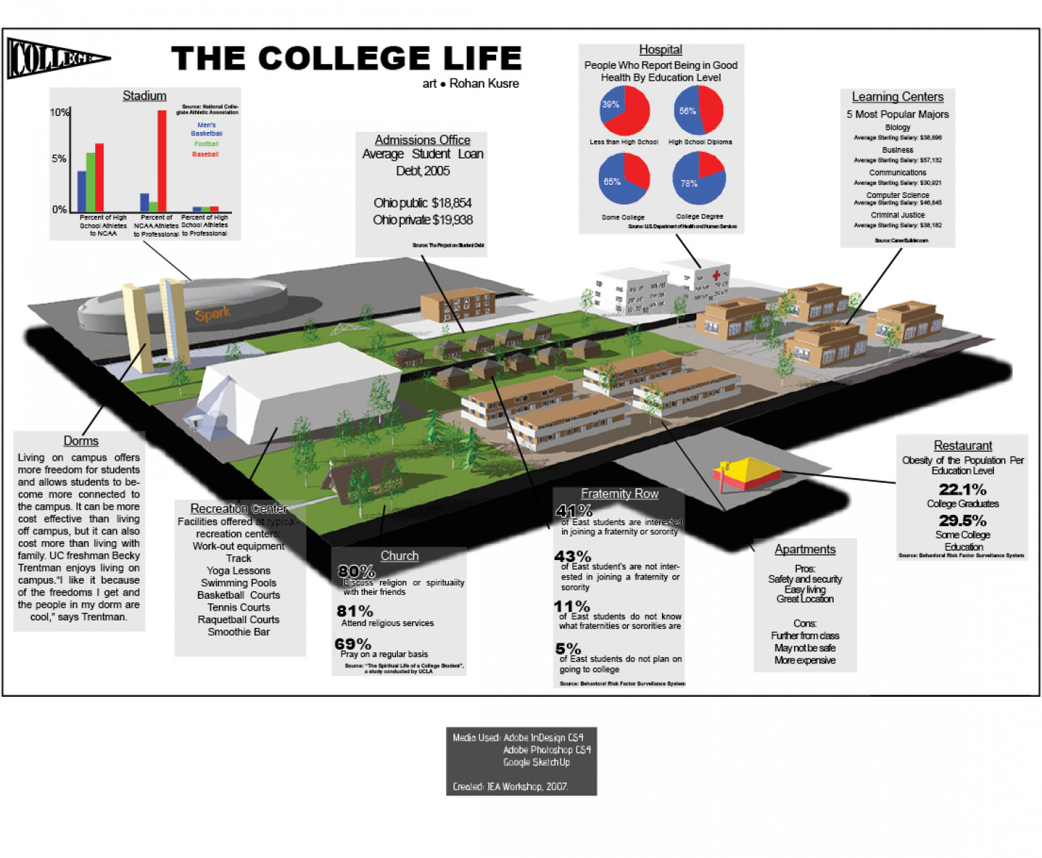 The College Life Infographic
